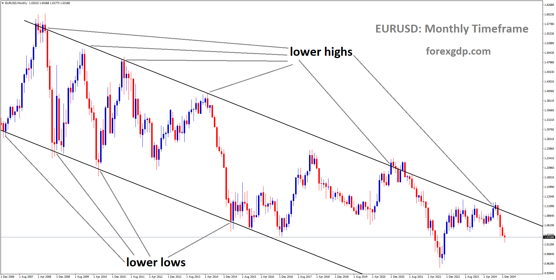 EURUSD is moving in a downtrend channel, and the market has fallen from the lower high area of the channel