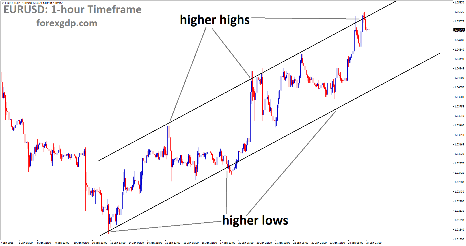 EURUSD is moving in an Ascending channel