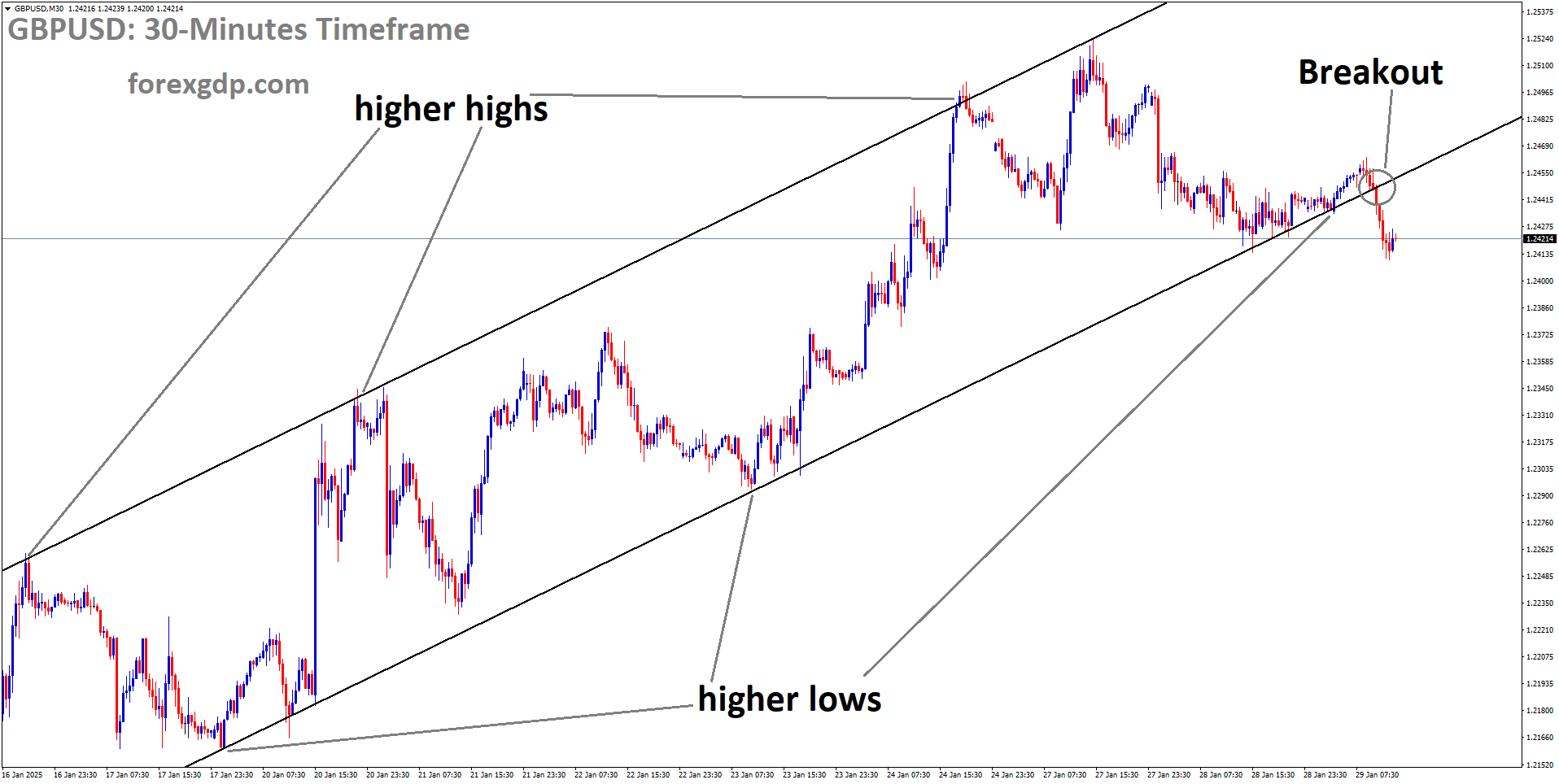 GBPUSD has broken the Ascending channel in the downside