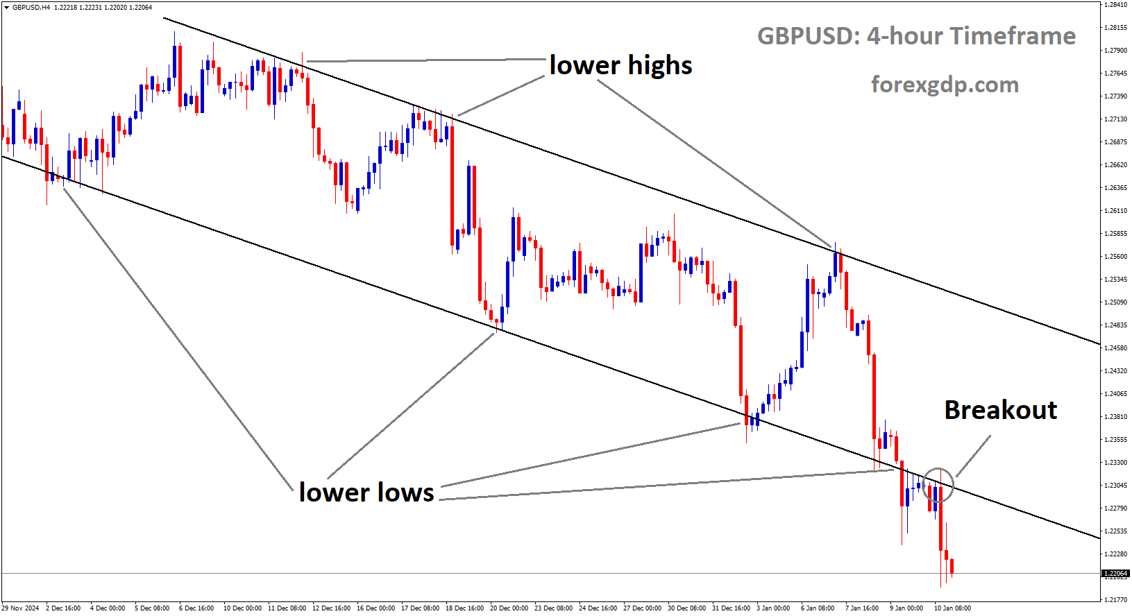 GBPUSD has broken the descending channel in the downside