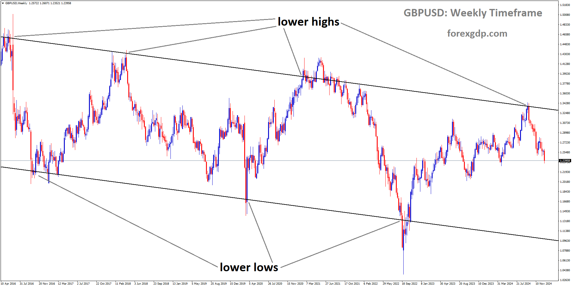 GBPUSD is moving in a descending channel, and the market has fallen from the lower high area of the channel