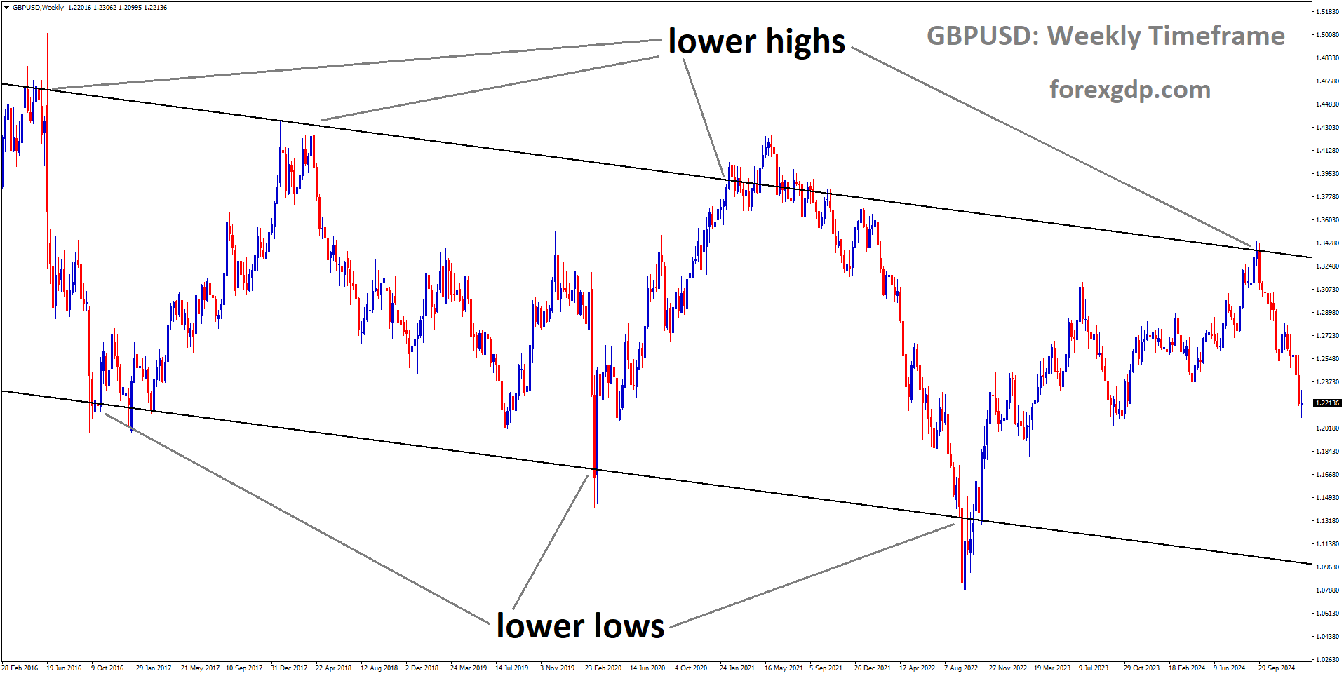 GBPUSD is moving in a descending channel, and the market has fallen from the lower high area of the channel