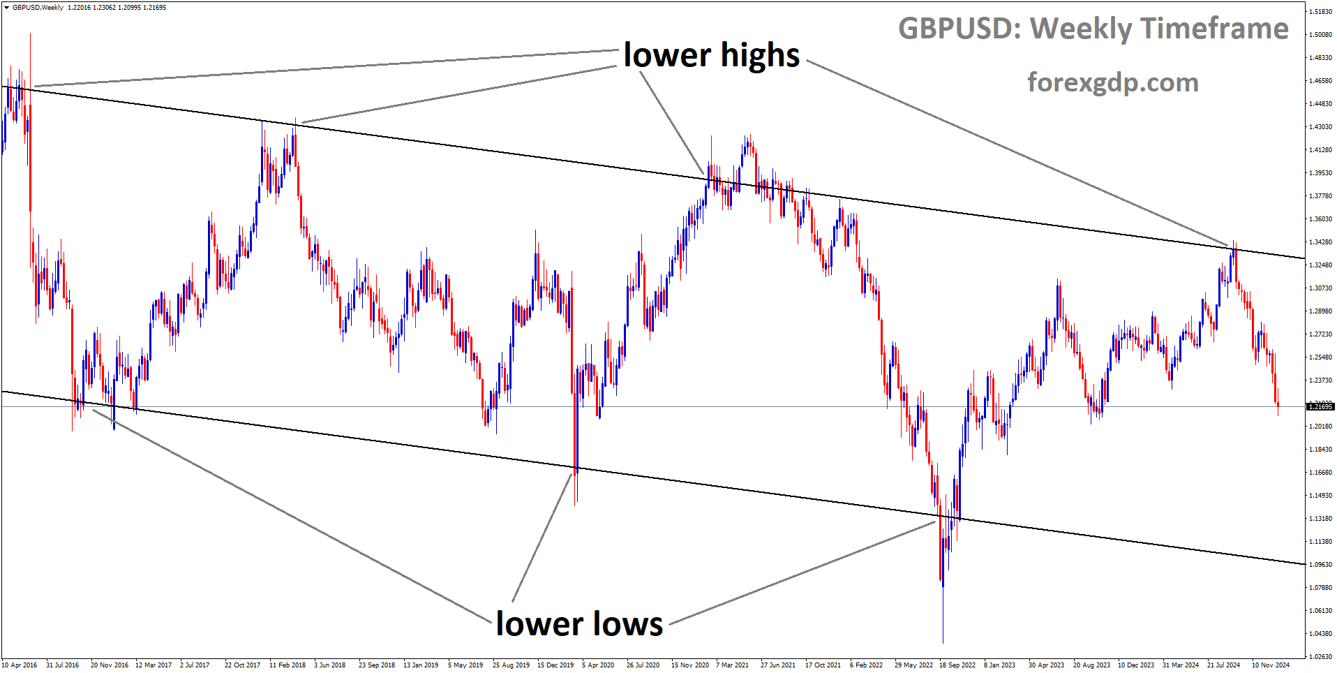 GBPUSD is moving in a descending channel, and the market has fallen from the lower high area of the channel