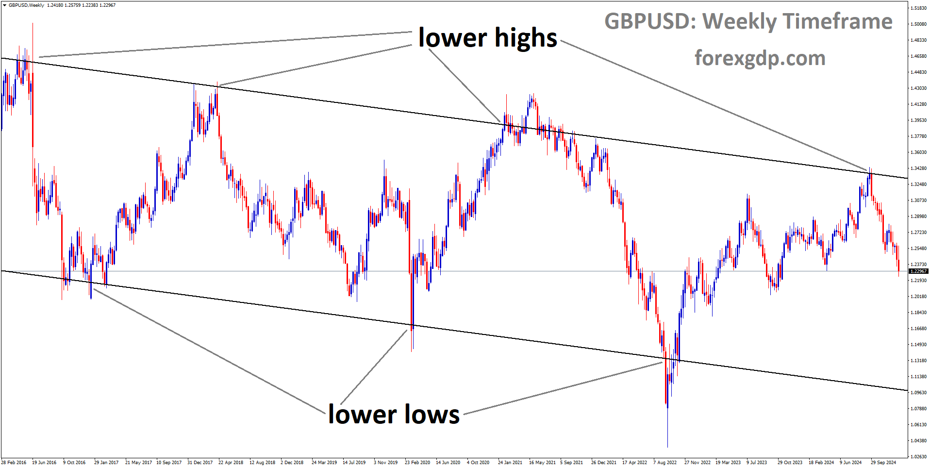 GBPUSD is moving in a descending channel, and the market has fallen from the lower high area of the channel
