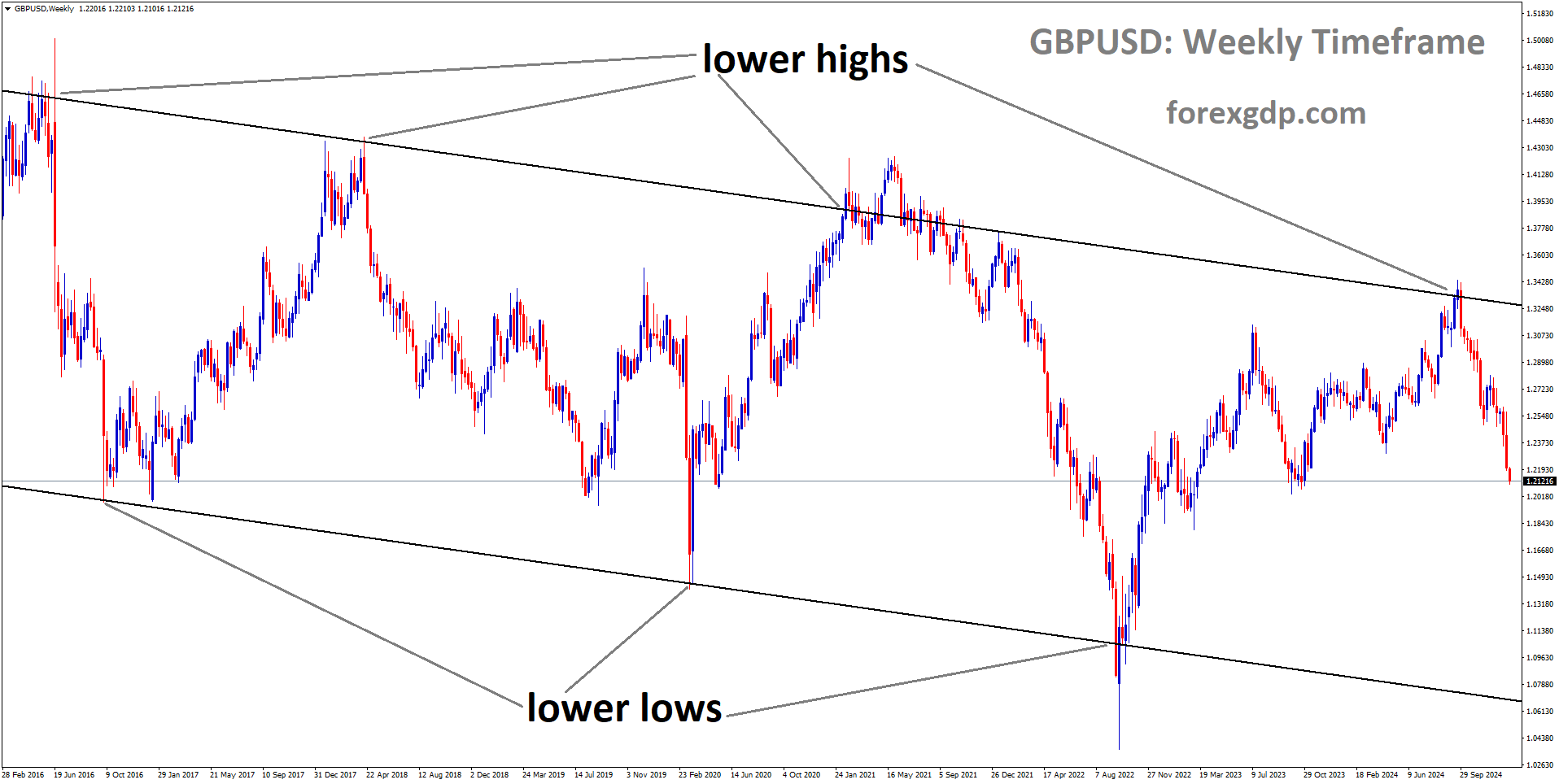 GBPUSD is moving in a descending channel, and the market has fallen from the lower high area of the channel