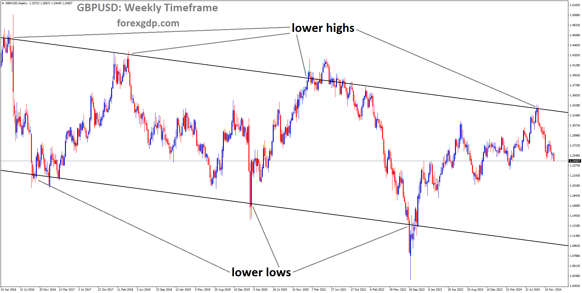 GBPUSD is moving in a descending channel, and the market has fallen from the lower high area of the channel