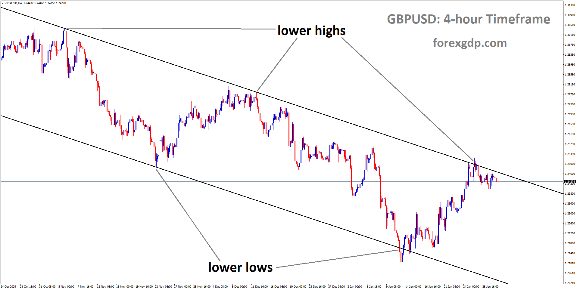 GBPUSD is moving in a descending channel and the market has reached the lower high area of the channel
