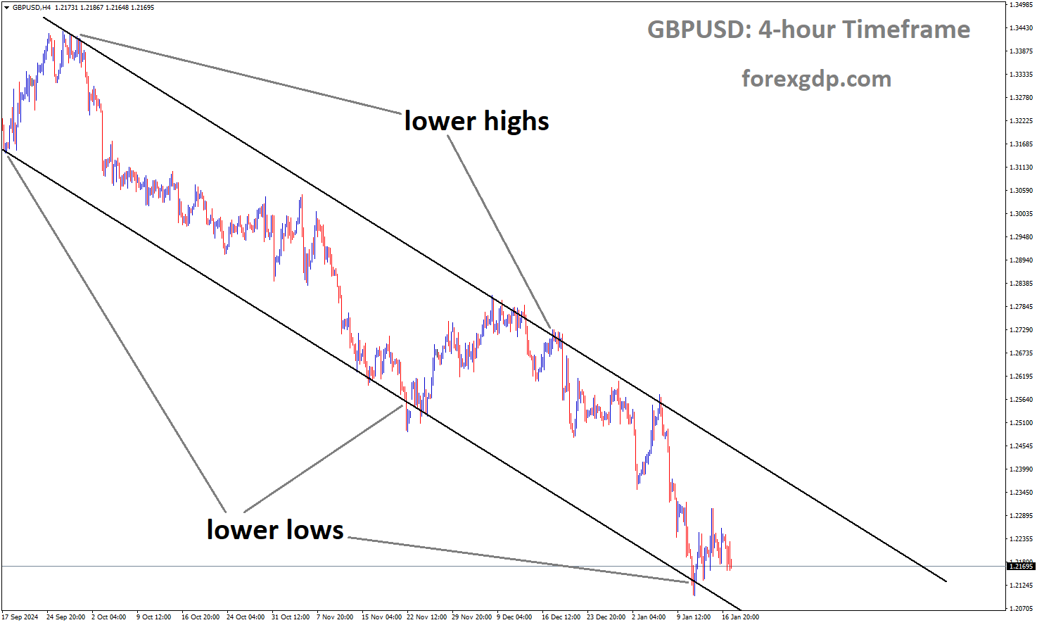 GBPUSD is moving in a downtrend channel