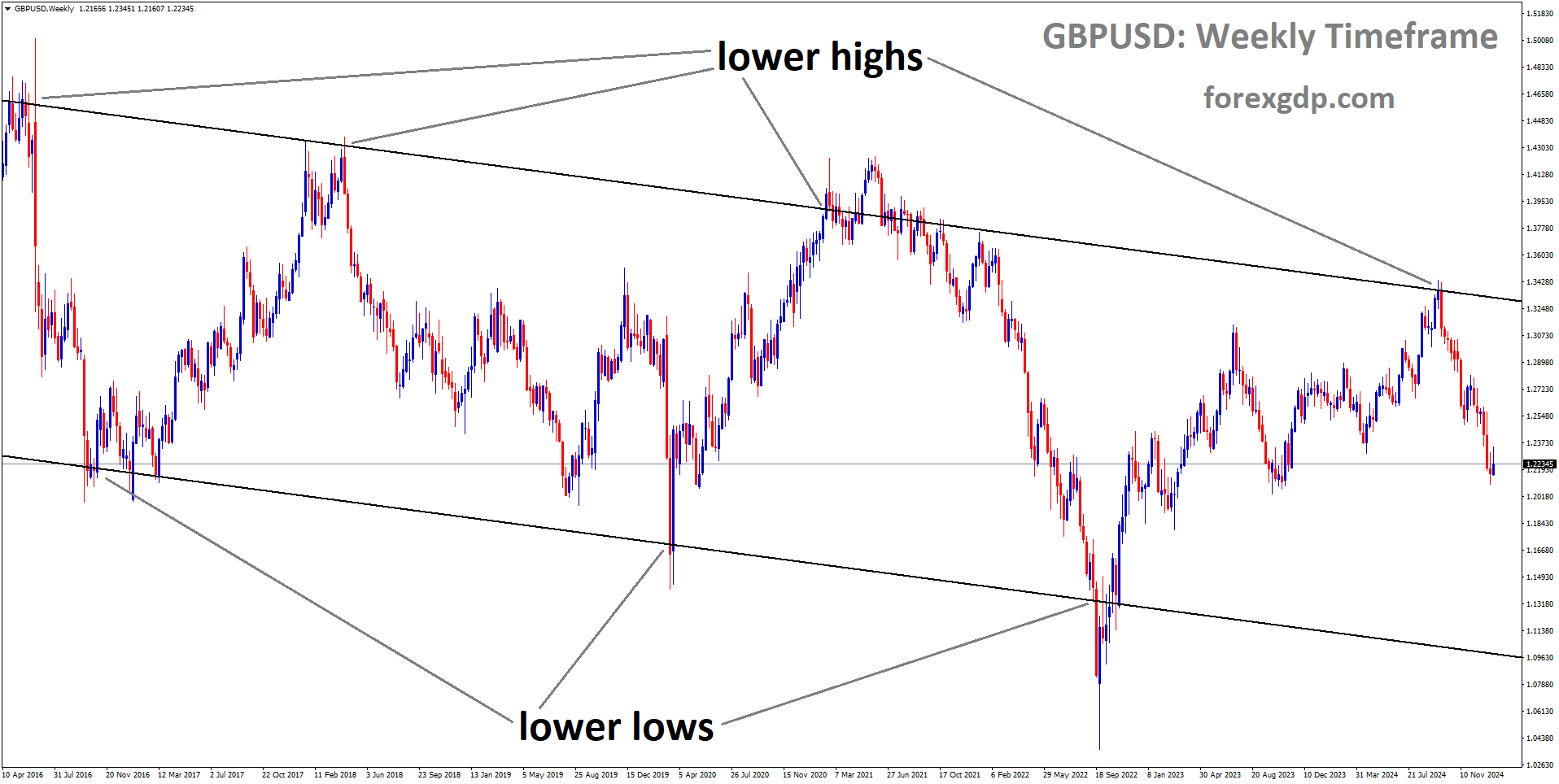 GBPUSD is moving in a downtrend channel, and the market has fallen from the lower high area of the channel