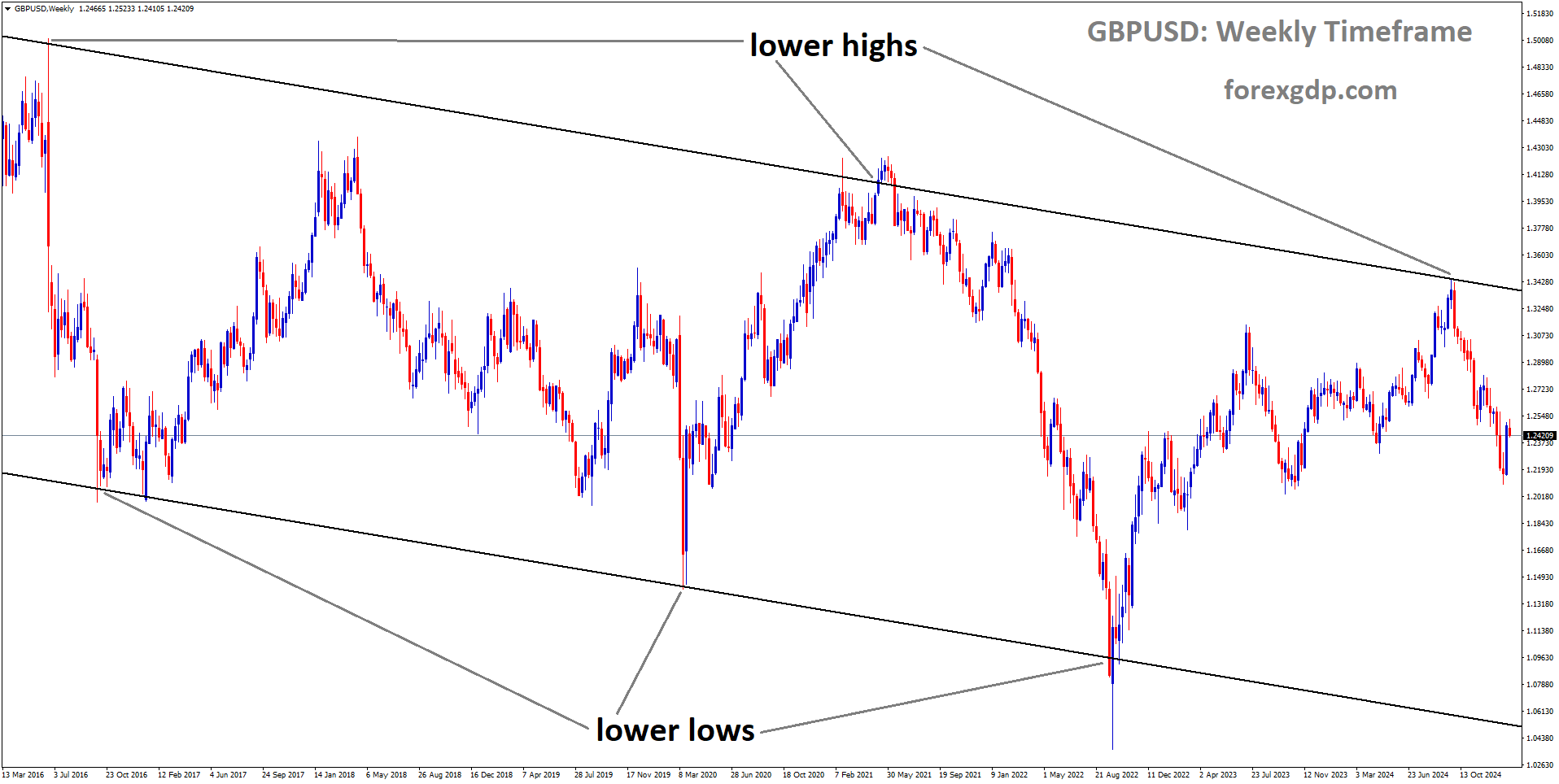 GBPUSD is moving in a downtrend channel and the market has fallen from the lower high area of the channel