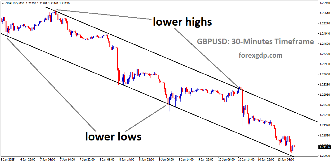 GBPUSD is moving in a downtrend channel
