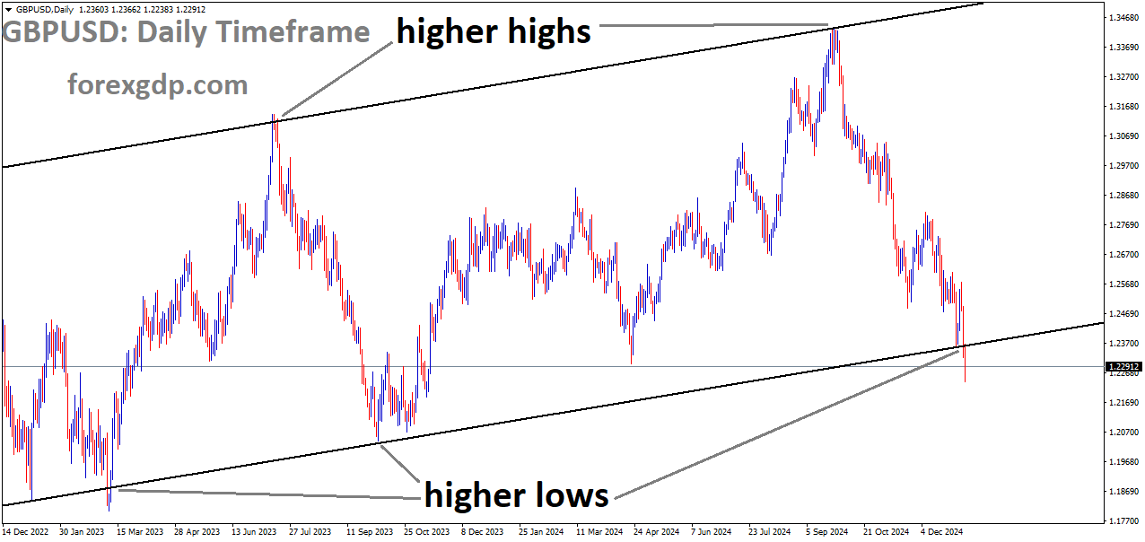 GBPUSD is moving in an Ascending channel, and the market has reached the higher low area of the channel