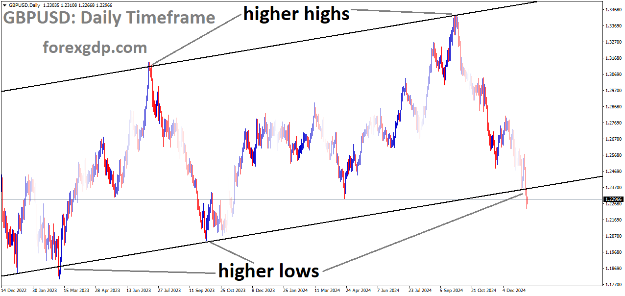 GBPUSD is moving in an Ascending channel, and the market has reached the higher low area of the channel