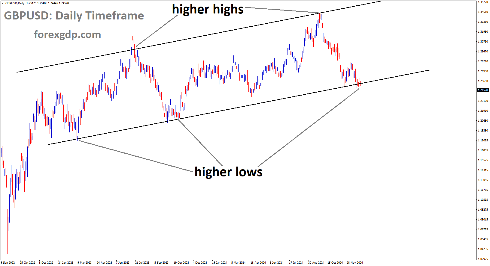 GBPUSD is moving in an Ascending channel, and the market has reached the higher low area of the channel