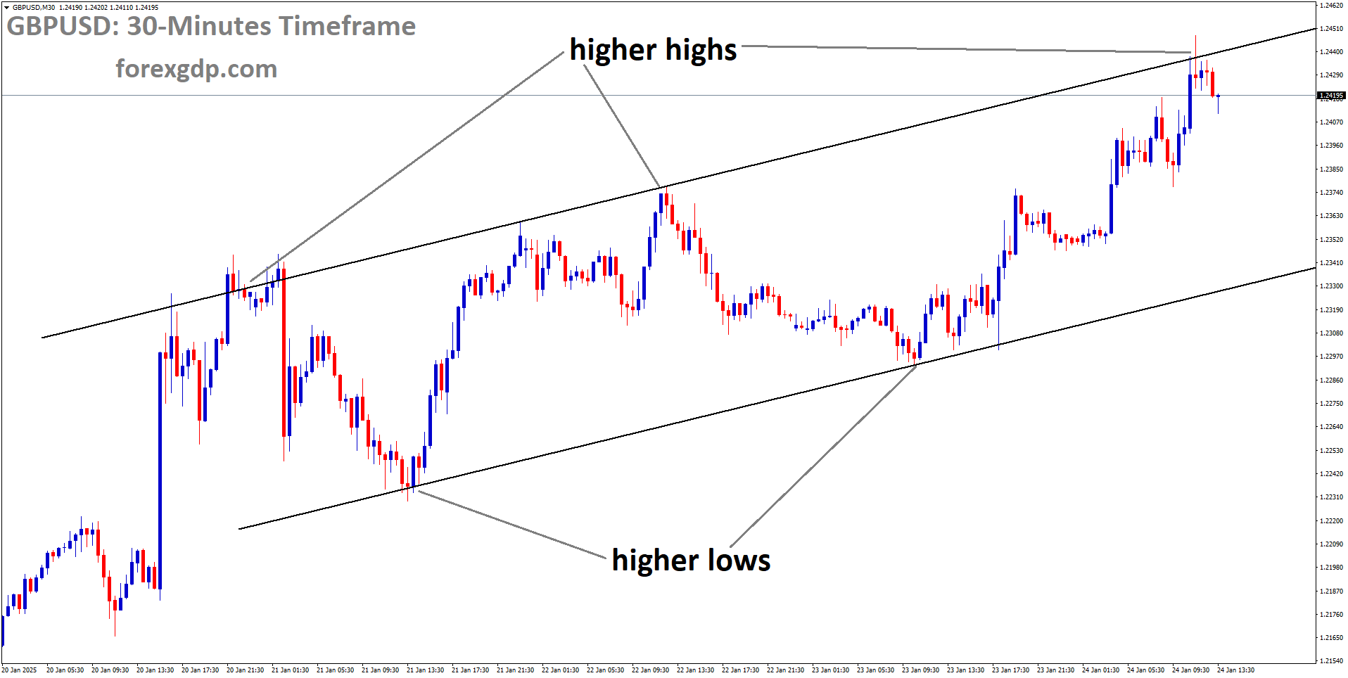 GBPUSD is moving in an Ascending channel