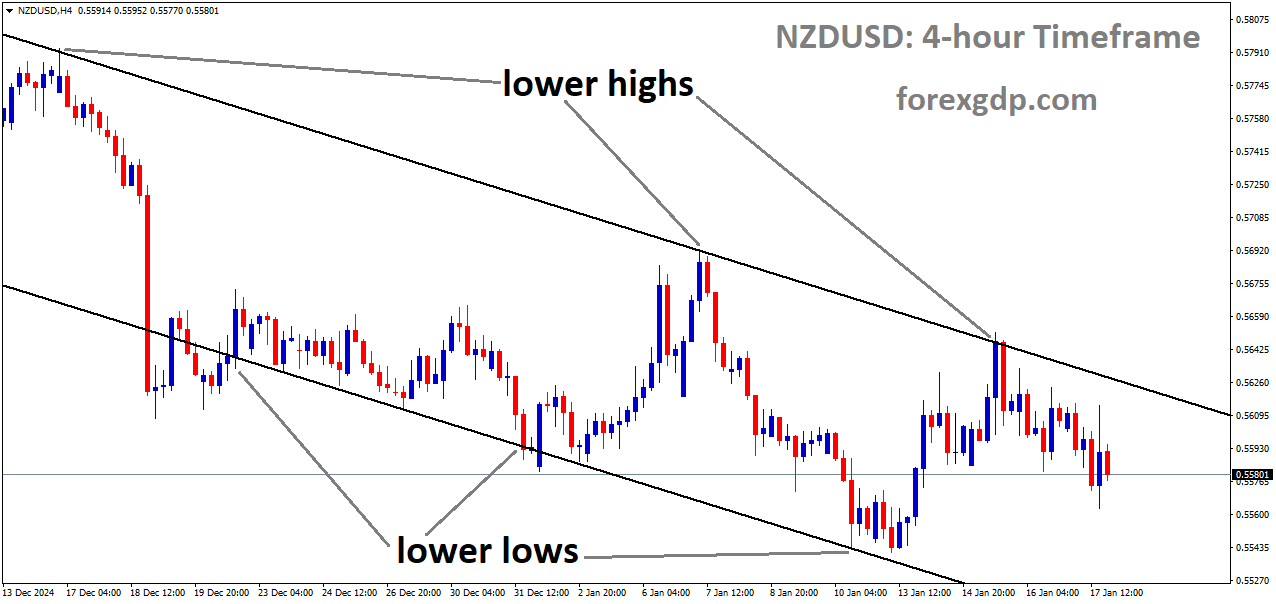 NZDUSD is moving in a descending channel, and the market has fallen from the lower high area of the channel