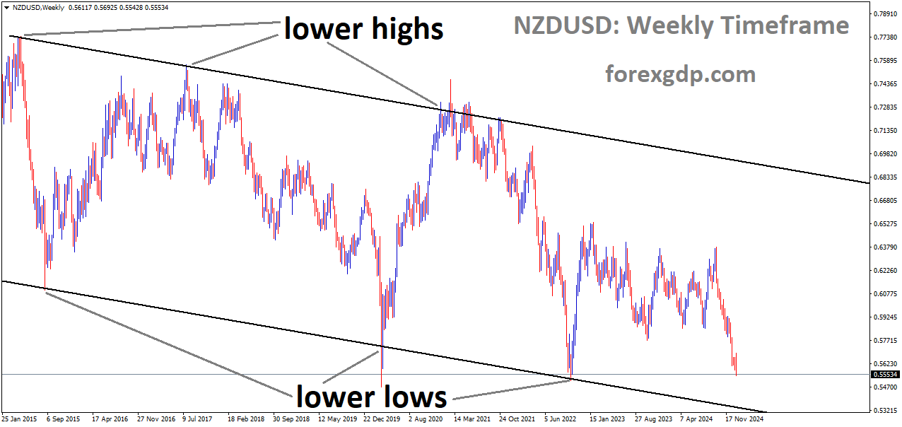 NZDUSD is moving in a descending channel