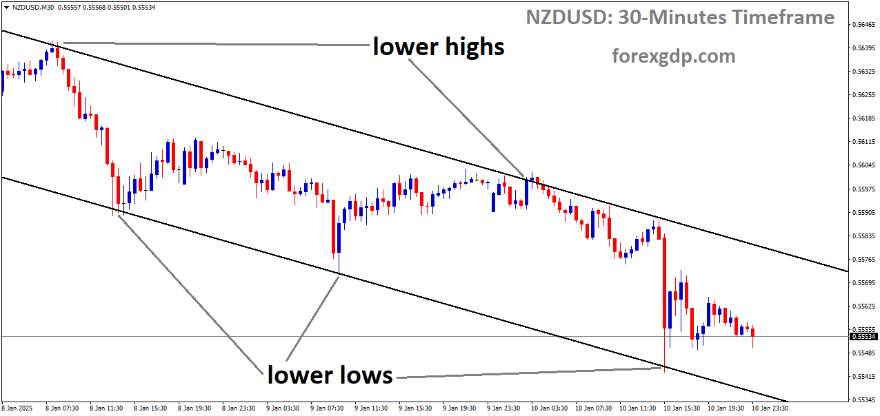 NZDUSD is moving in a downtrend channel