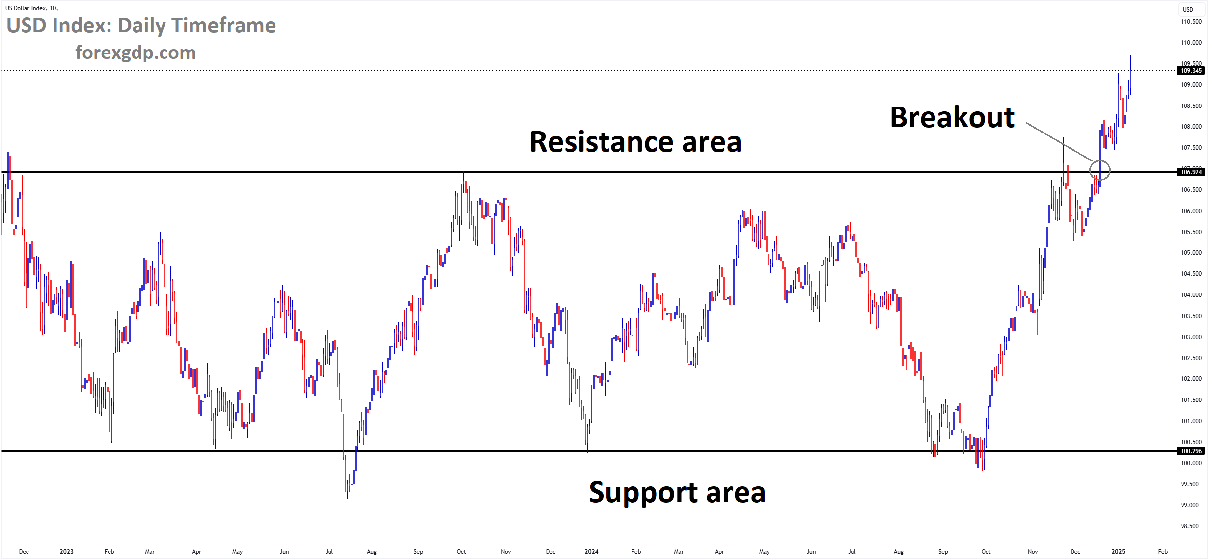 USD Index Market price has broken the box pattern on the upside