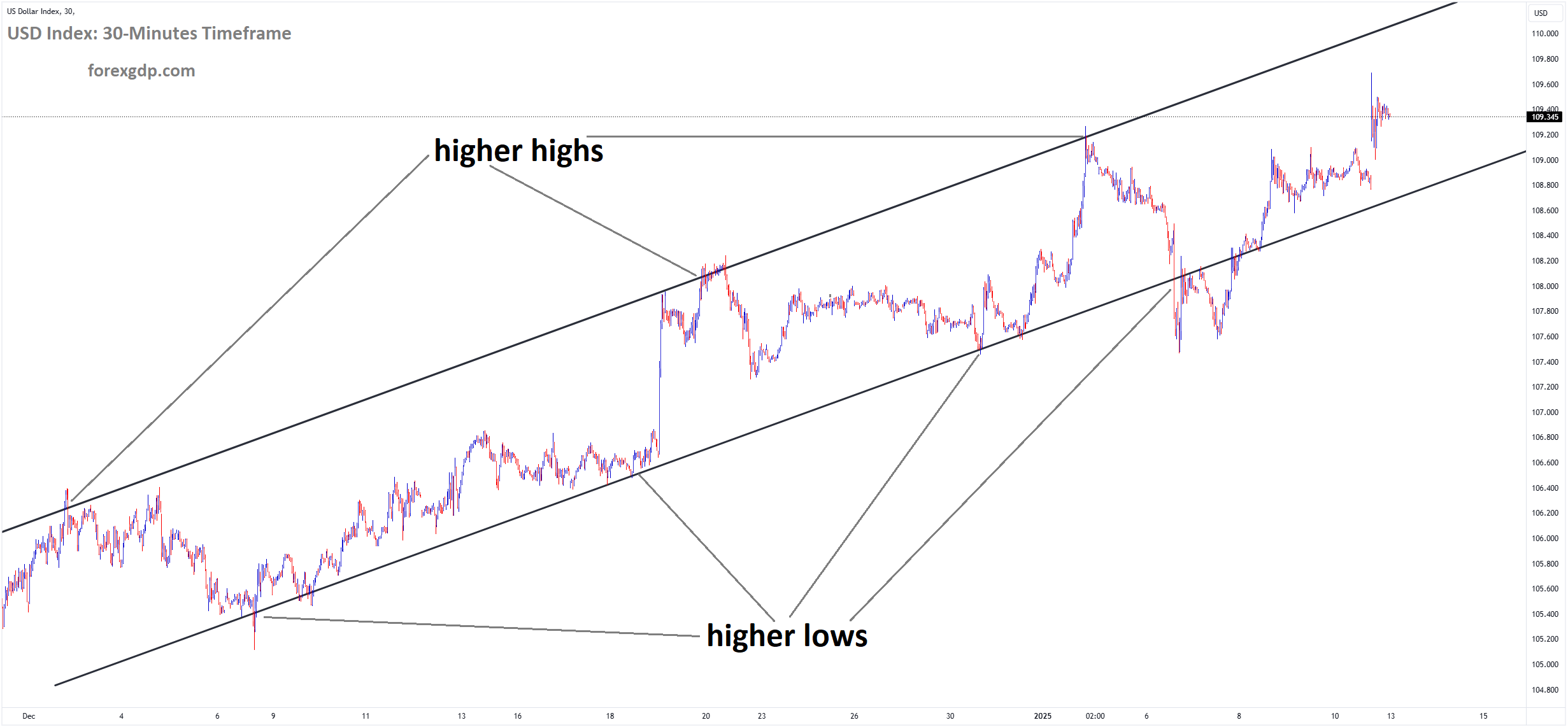 USD Index Market price is moving in an Ascending channel