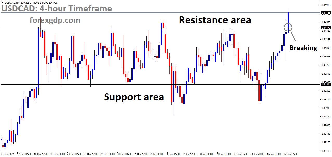 USDCAD is breaking the resistance area of the box pattern