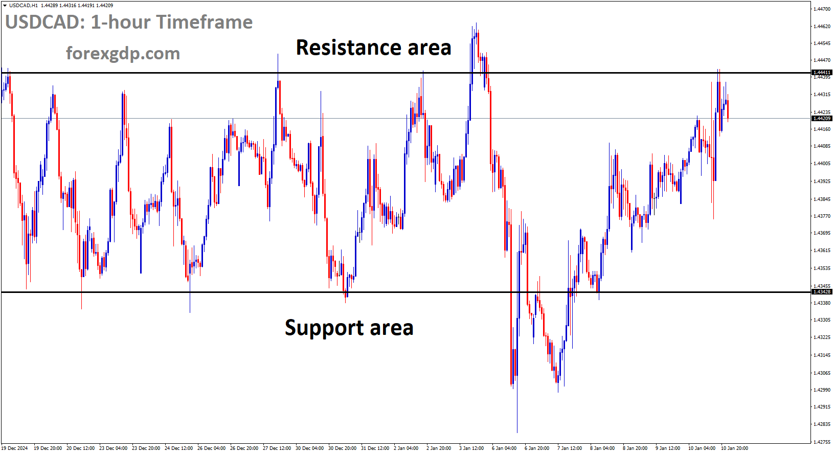 USDCAD is moving in a box pattern