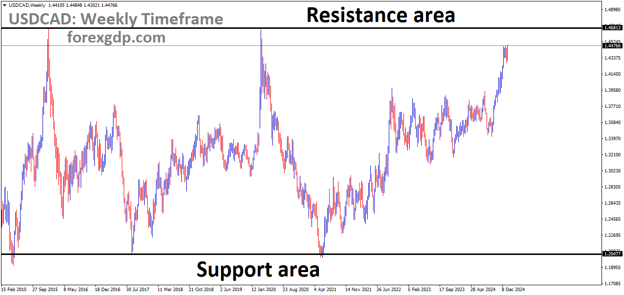 USDCAD is moving in a box pattern