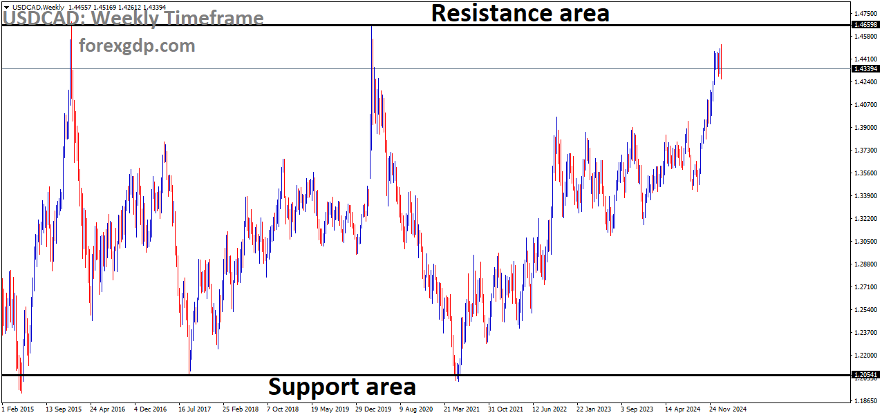 USDCAD is moving in a box pattern