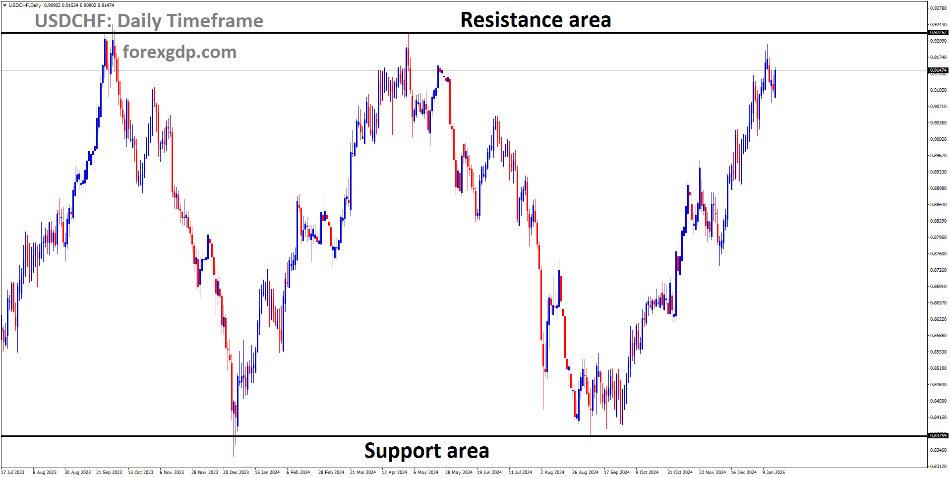 USDCHF is moving in a box pattern