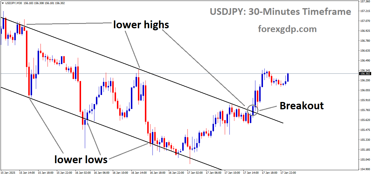USDJPY has broken the descending channel in the upside