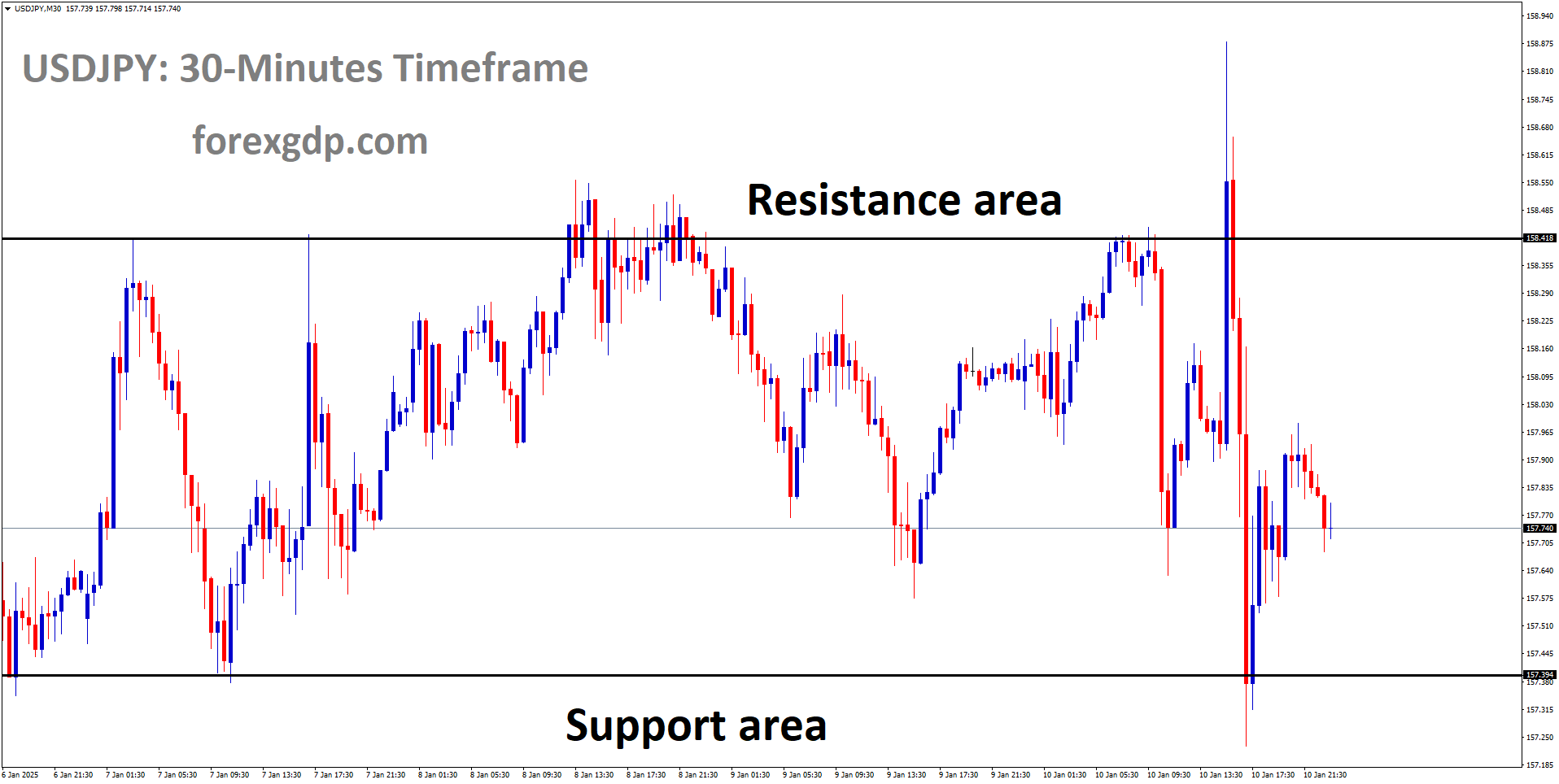 USDJPY is moving in a box pattern