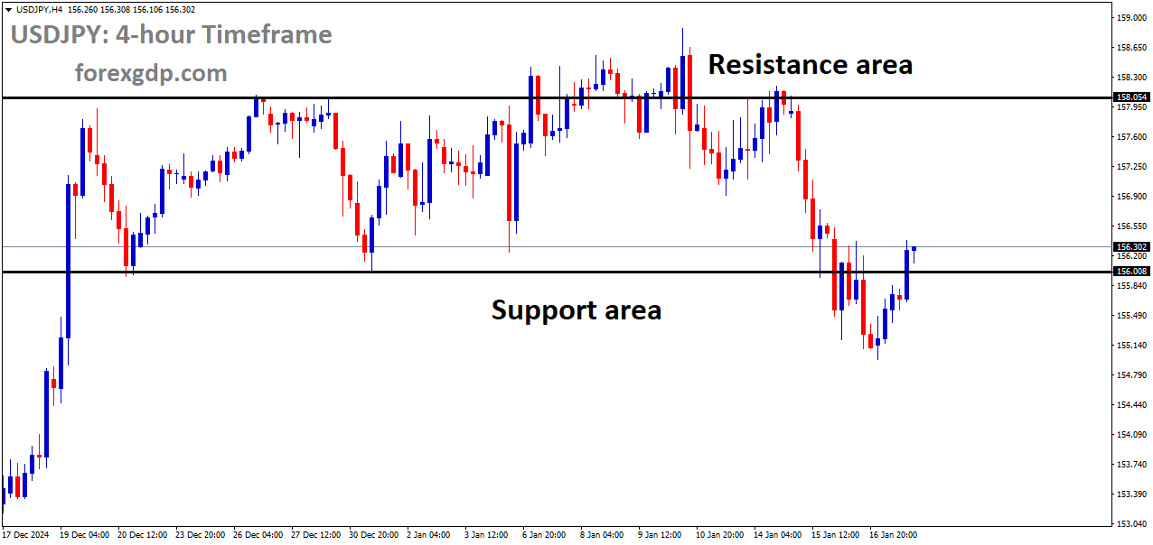 USDJPY is moving in a box pattern
