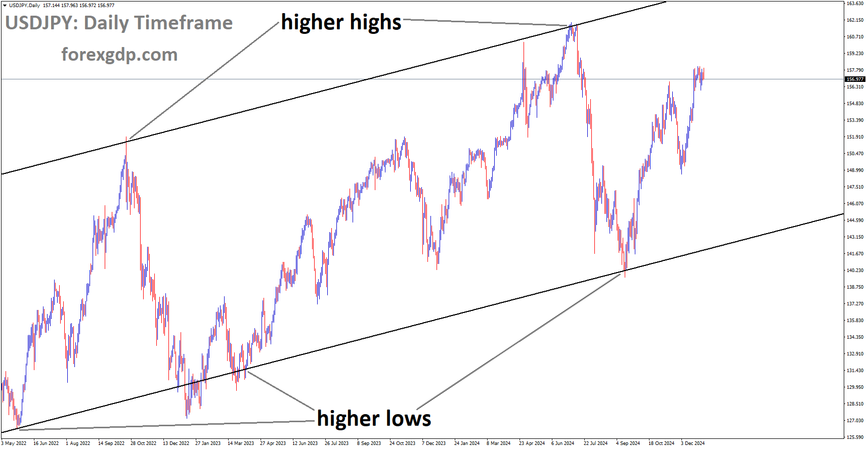 USDJPY is moving in an uptrend channel