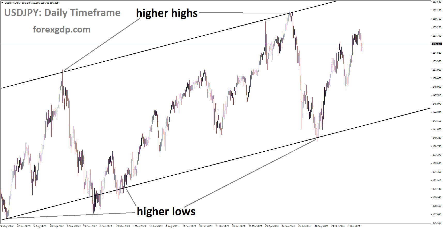 USDJPY is moving in the Ascending channel