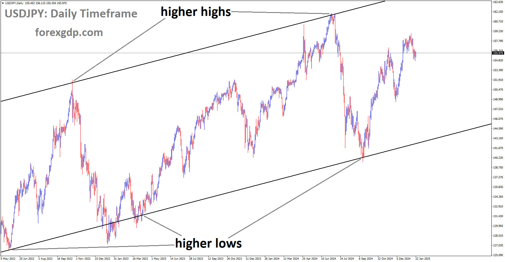USDJPY is moving in the Ascending channel
