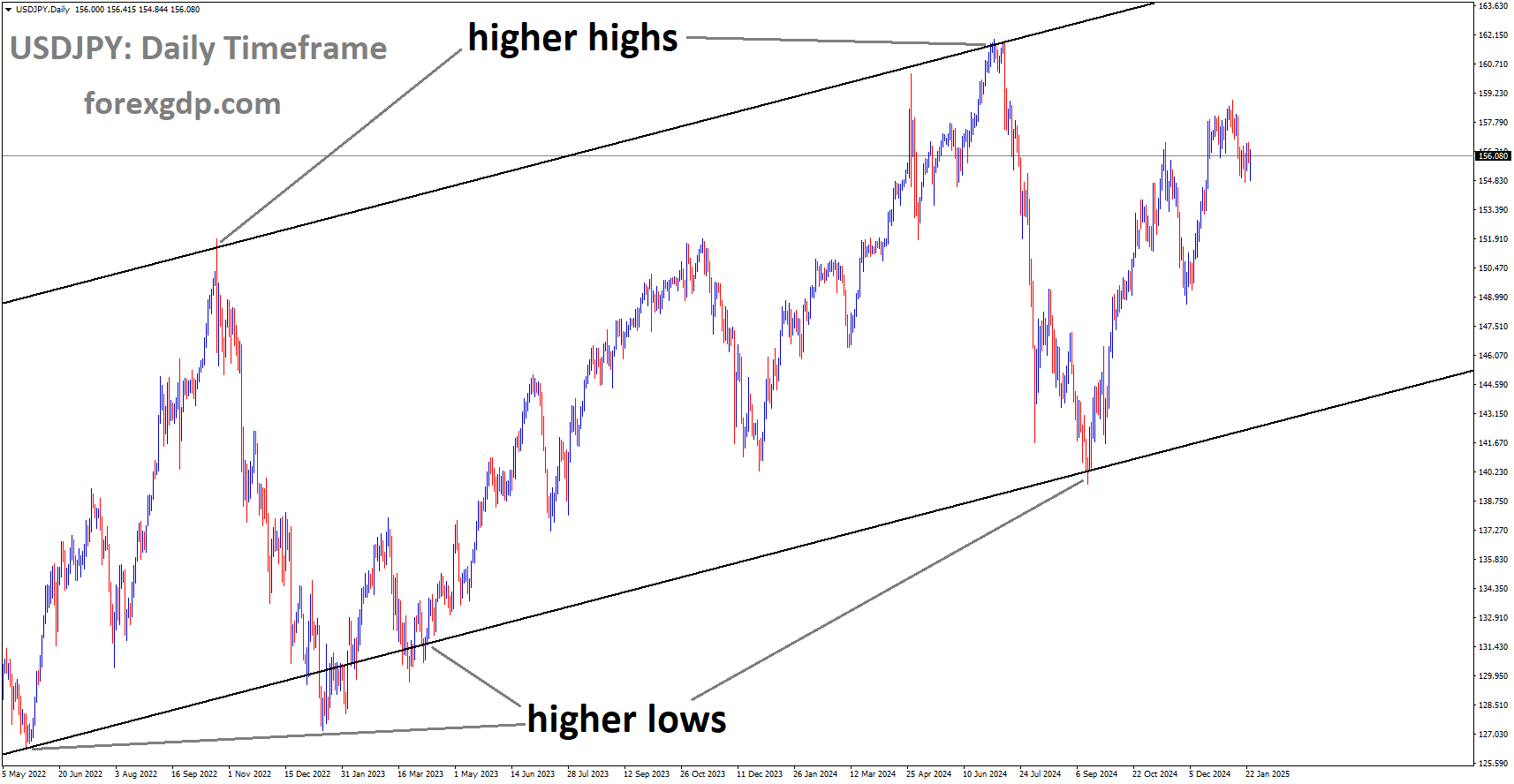 USDJPY is moving in the Ascending channel