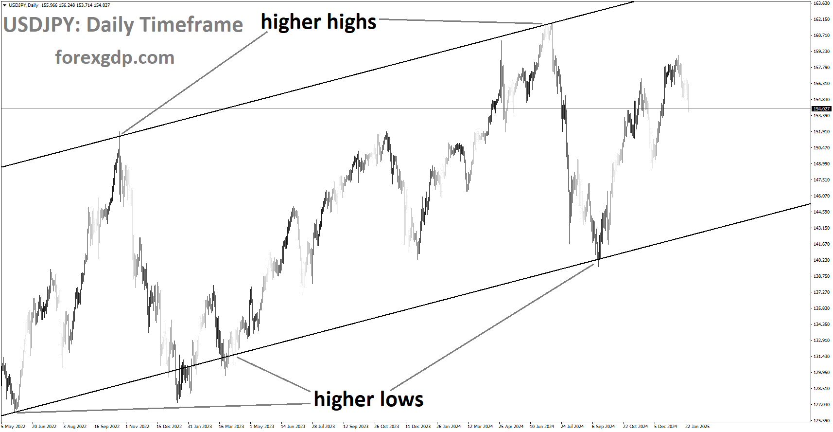 USDJPY is moving in the Ascending channel