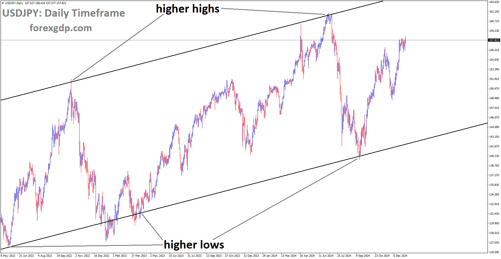 USDJPY is moving in the Ascending channel