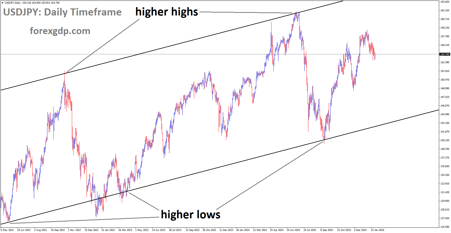 USDJPY is moving in the Ascending channel