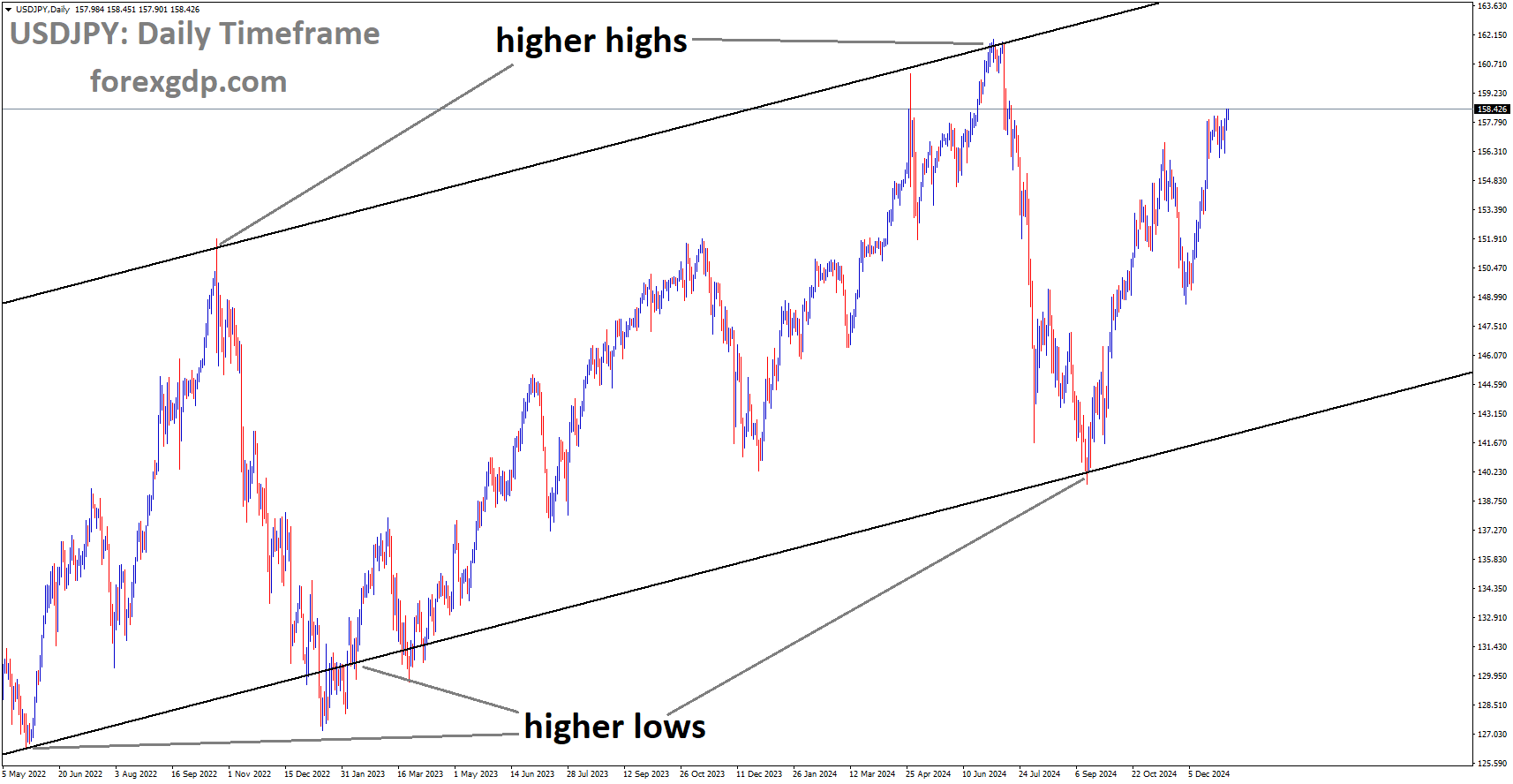 USDJPY is moving in the Ascending channel