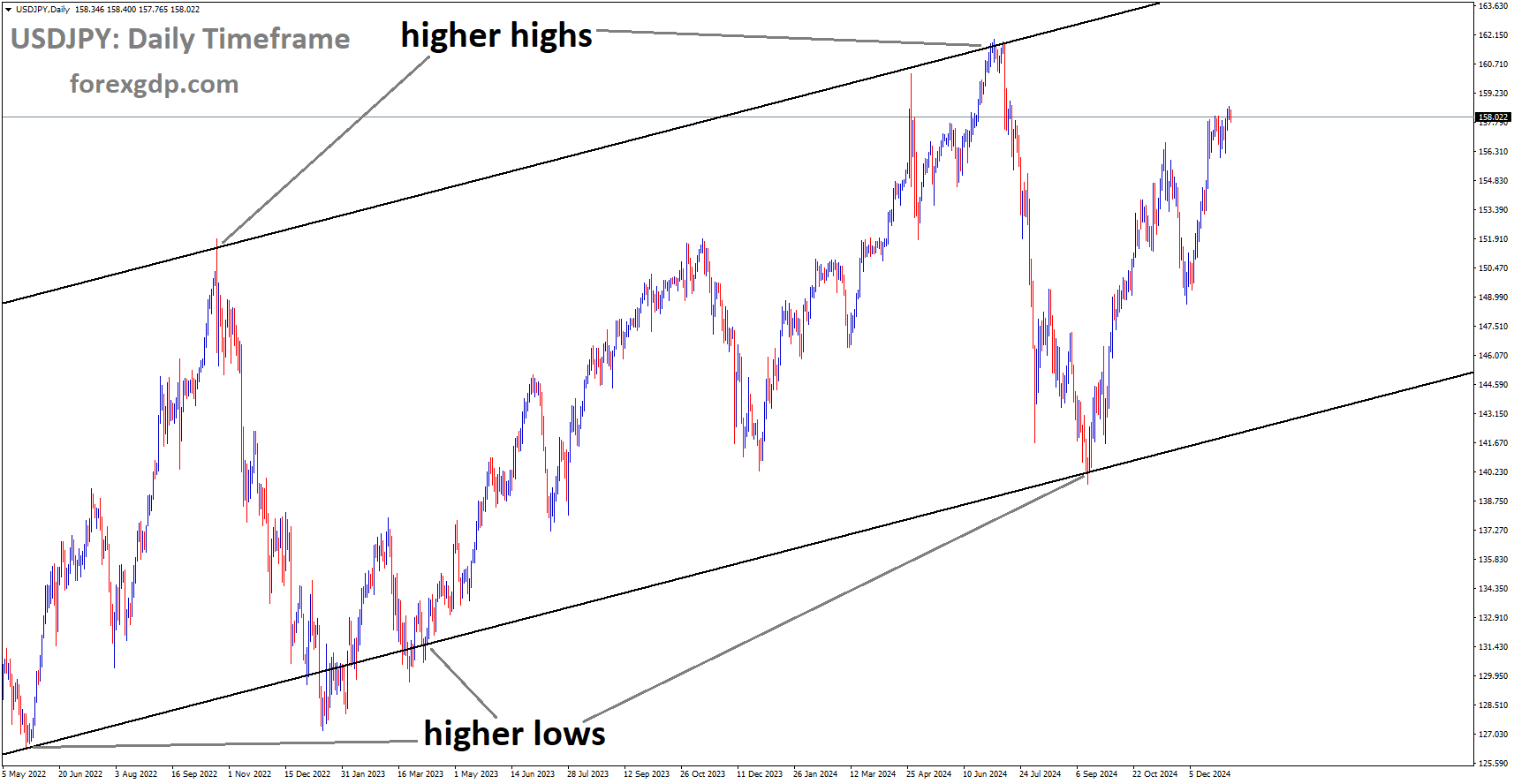 USDJPY is moving in the Ascending channel