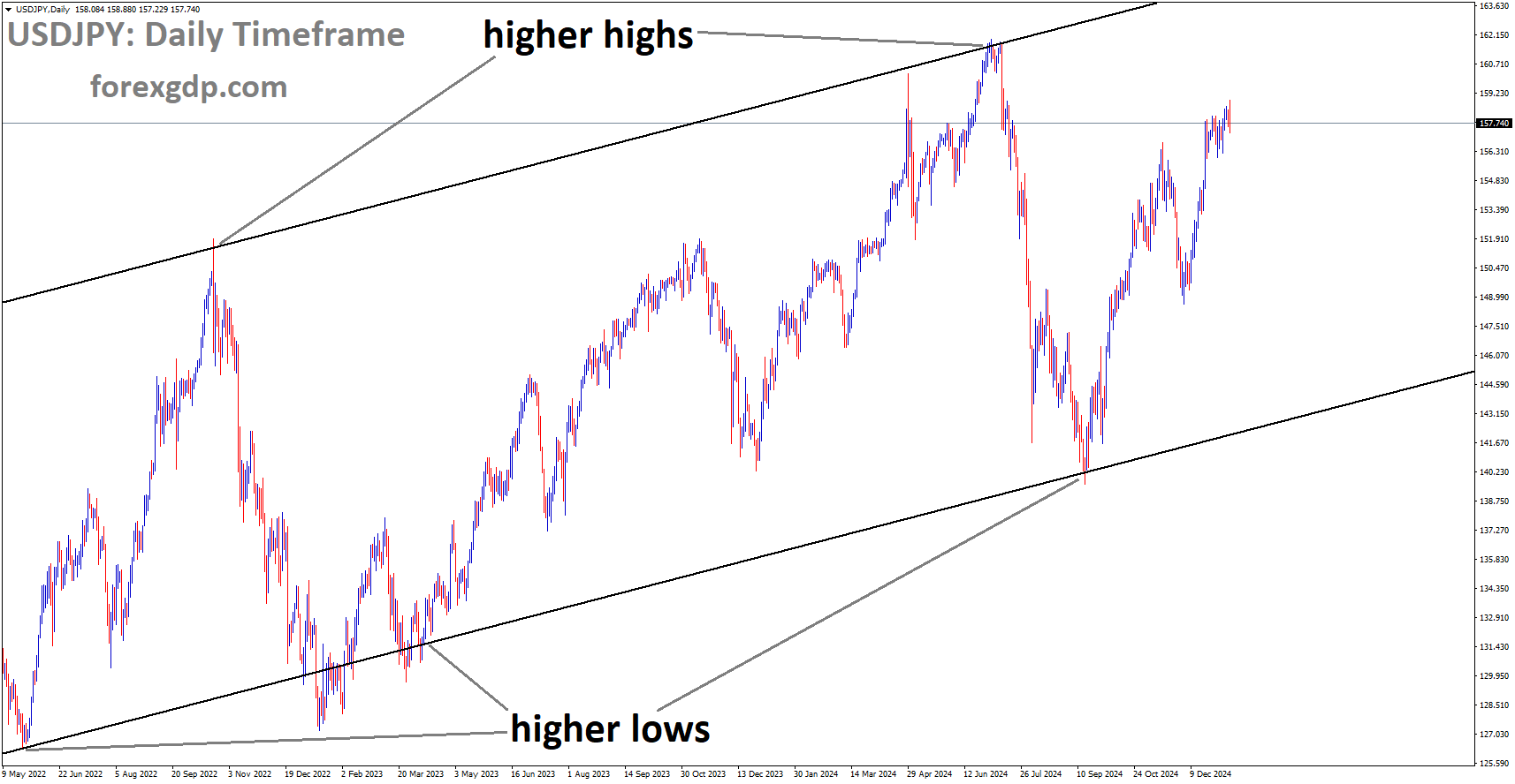 USDJPY is moving in the Ascending channel