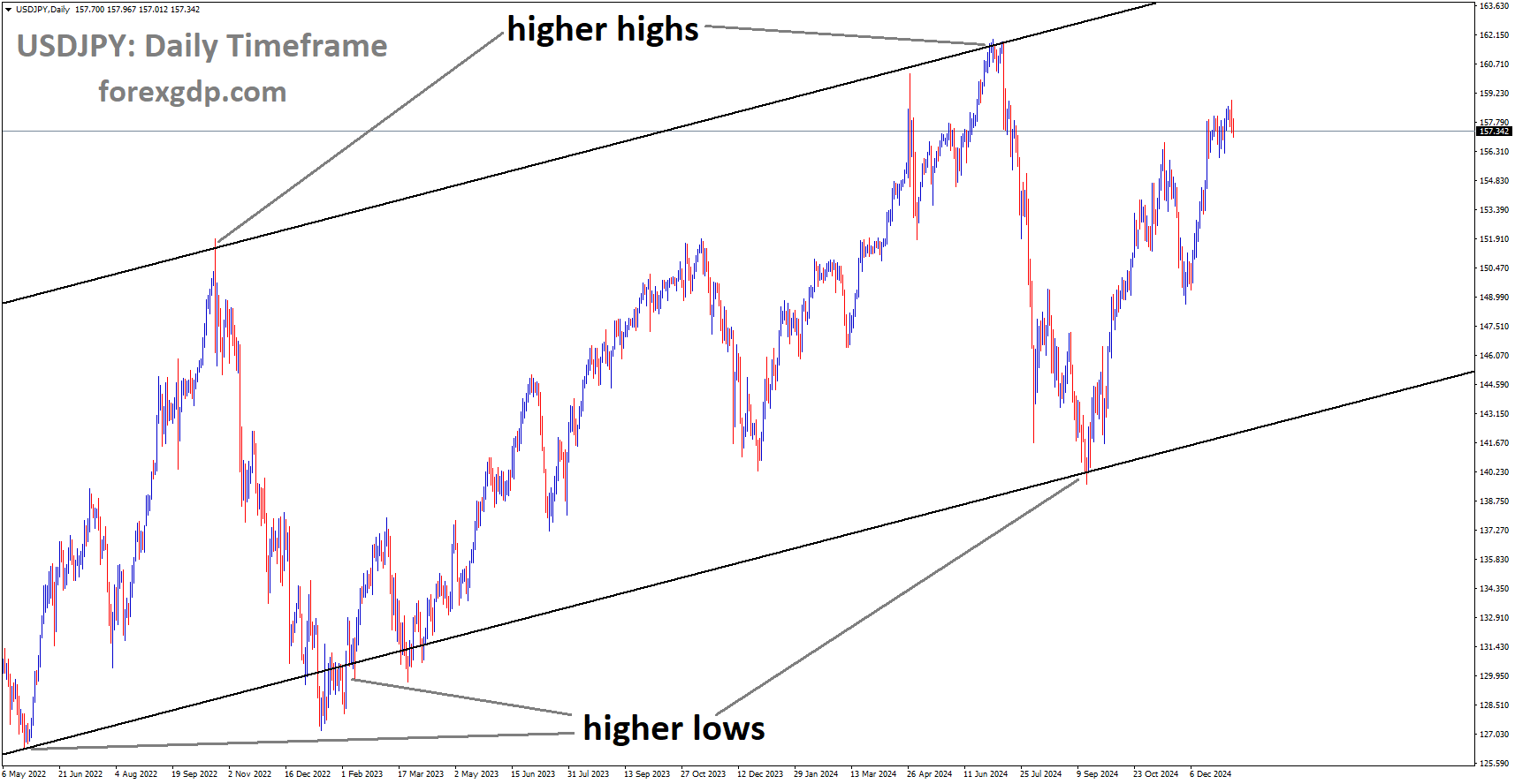 USDJPY is moving in the Ascending channel