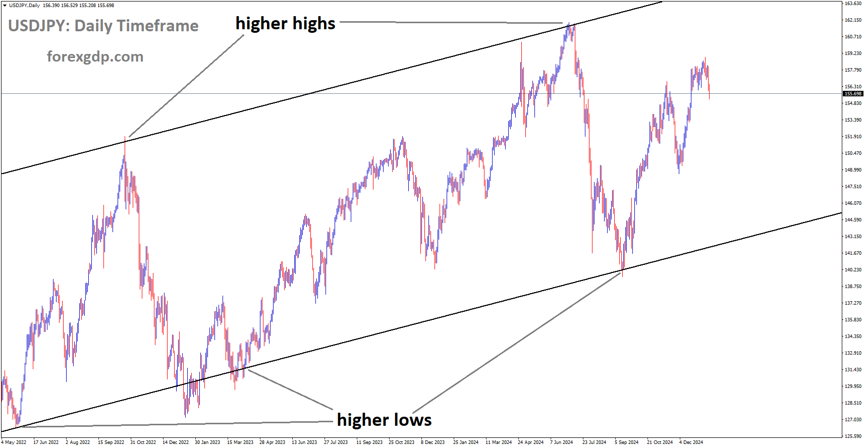 USDJPY is moving in the Ascending channel
