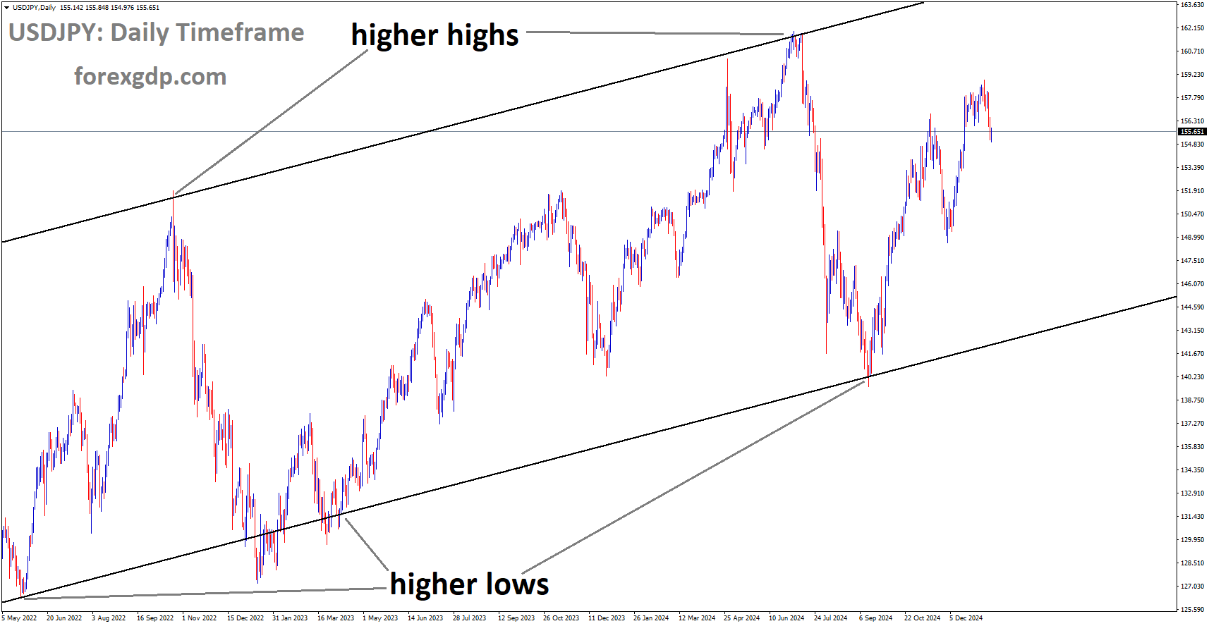 USDJPY is moving in the Ascending channel