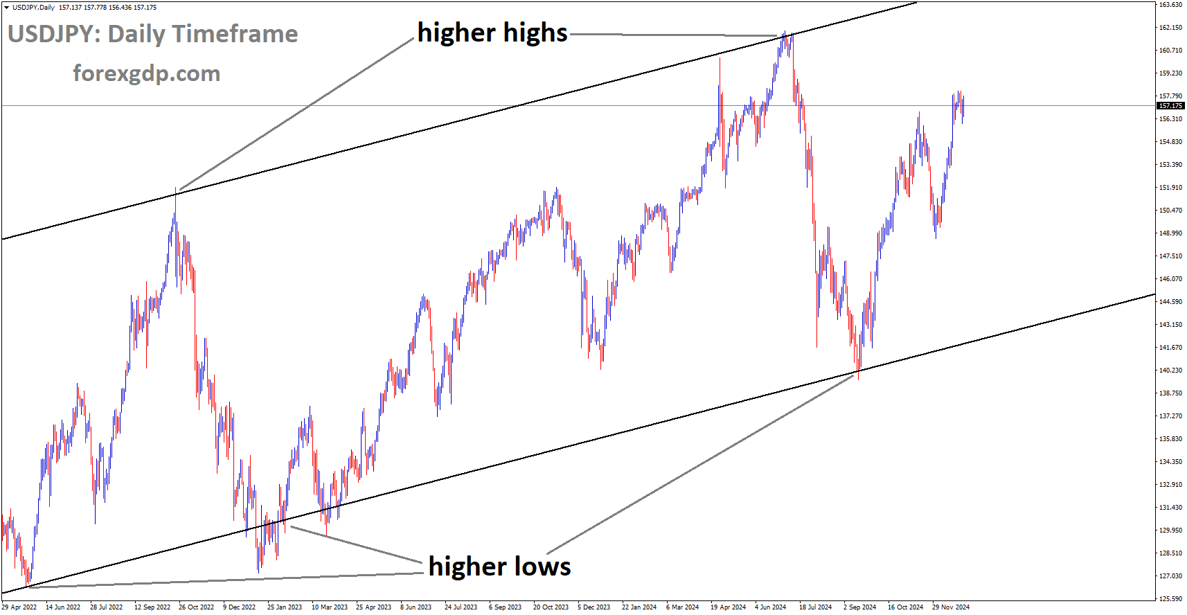 USDJPY is moving in the Ascending channel