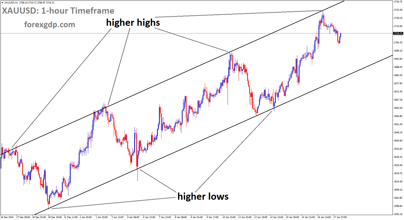 XAUUSD is moving in Ascending channel