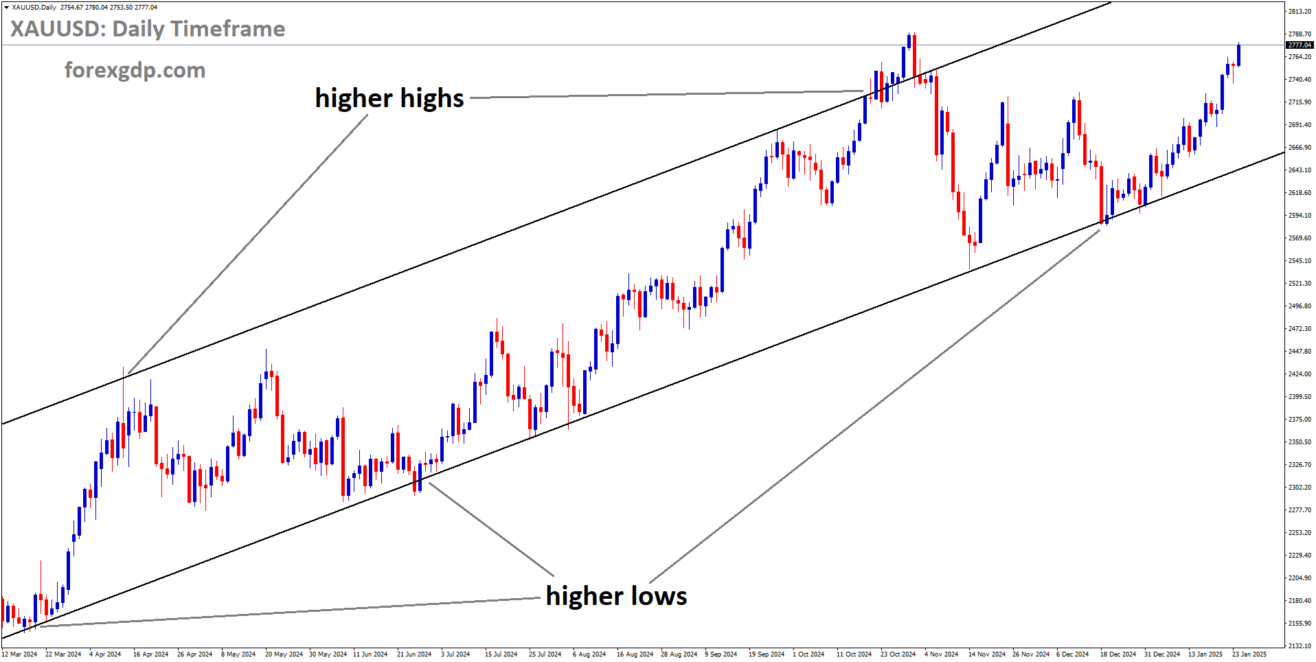 XAUUSD is moving in Ascending channel
