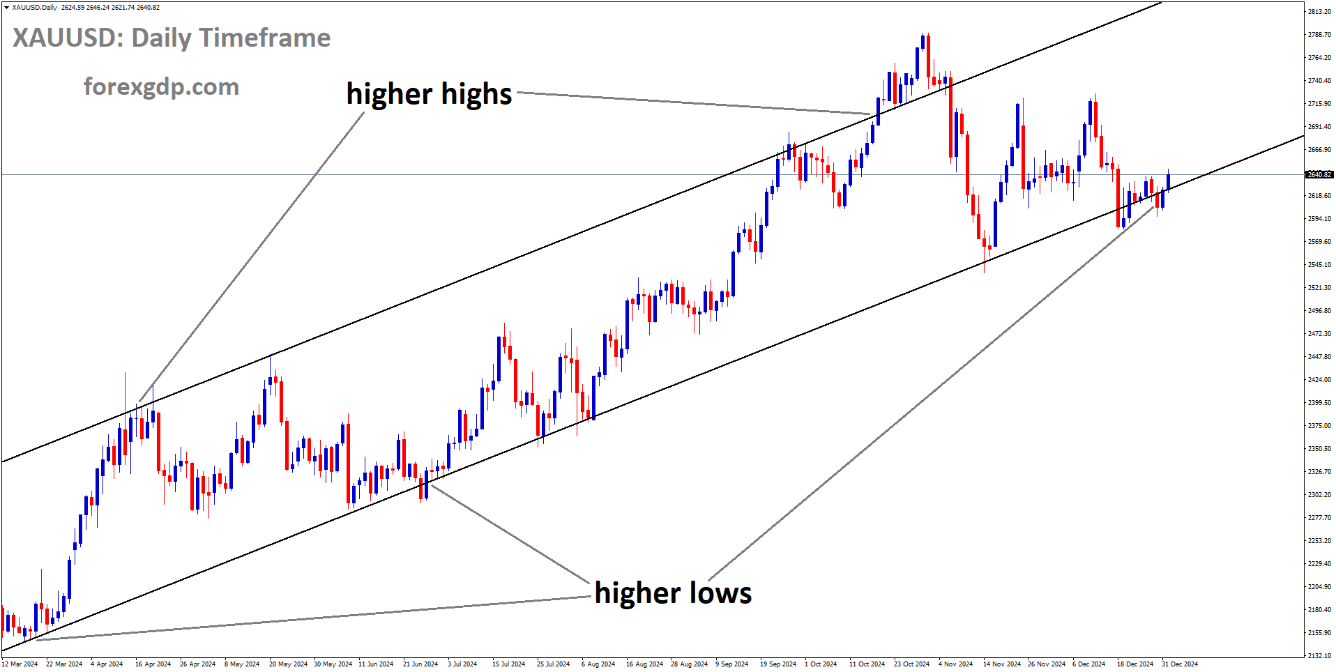 XAUUSD is moving in Ascending channel, and the market has reached the higher low area of the channel