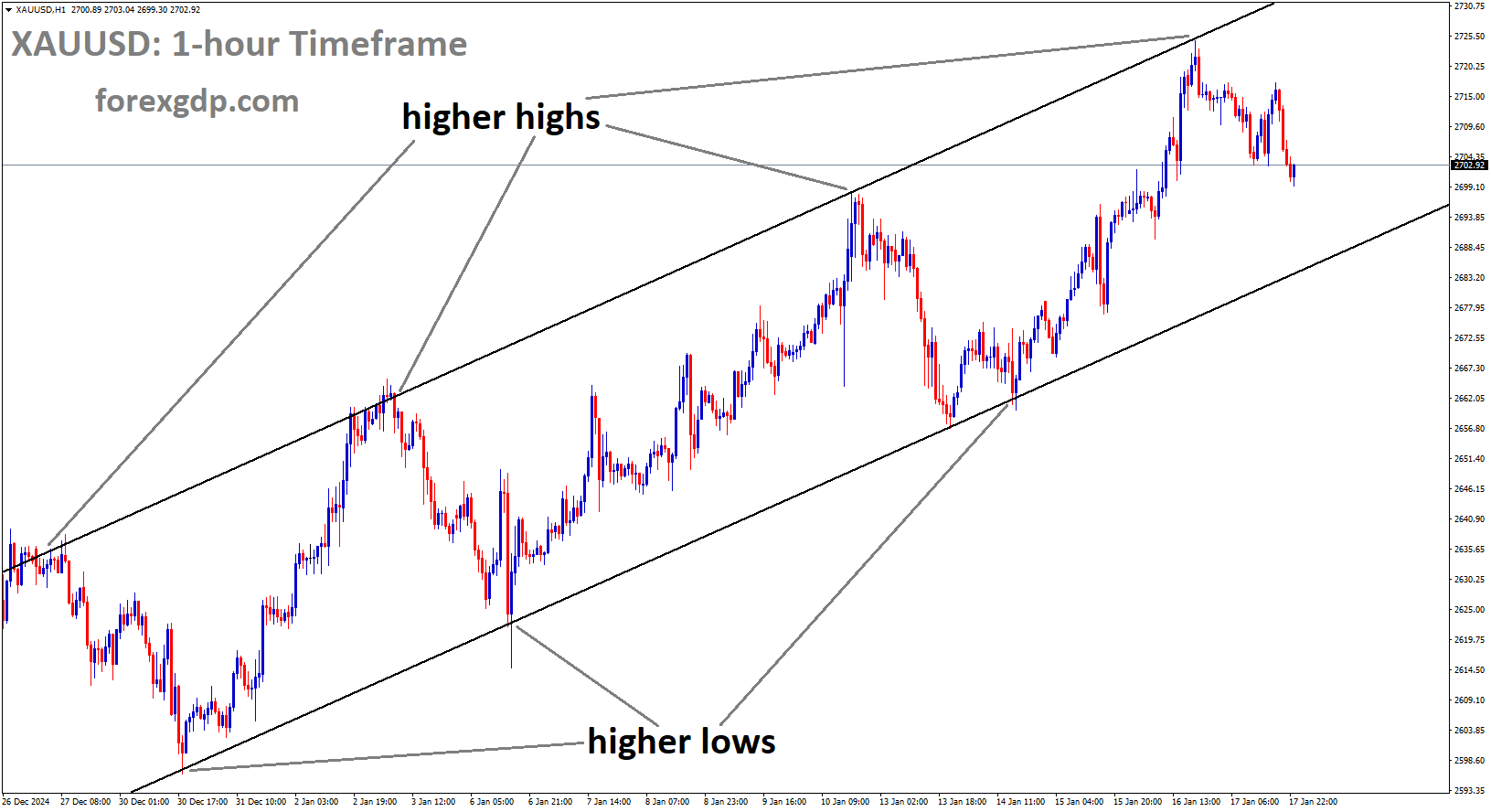 XAUUSD is moving in an Ascending channel, and the market has fallen from the higher high area of the channel